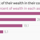 Image for article titled Everything you ever wanted to know about the world’s billionaires